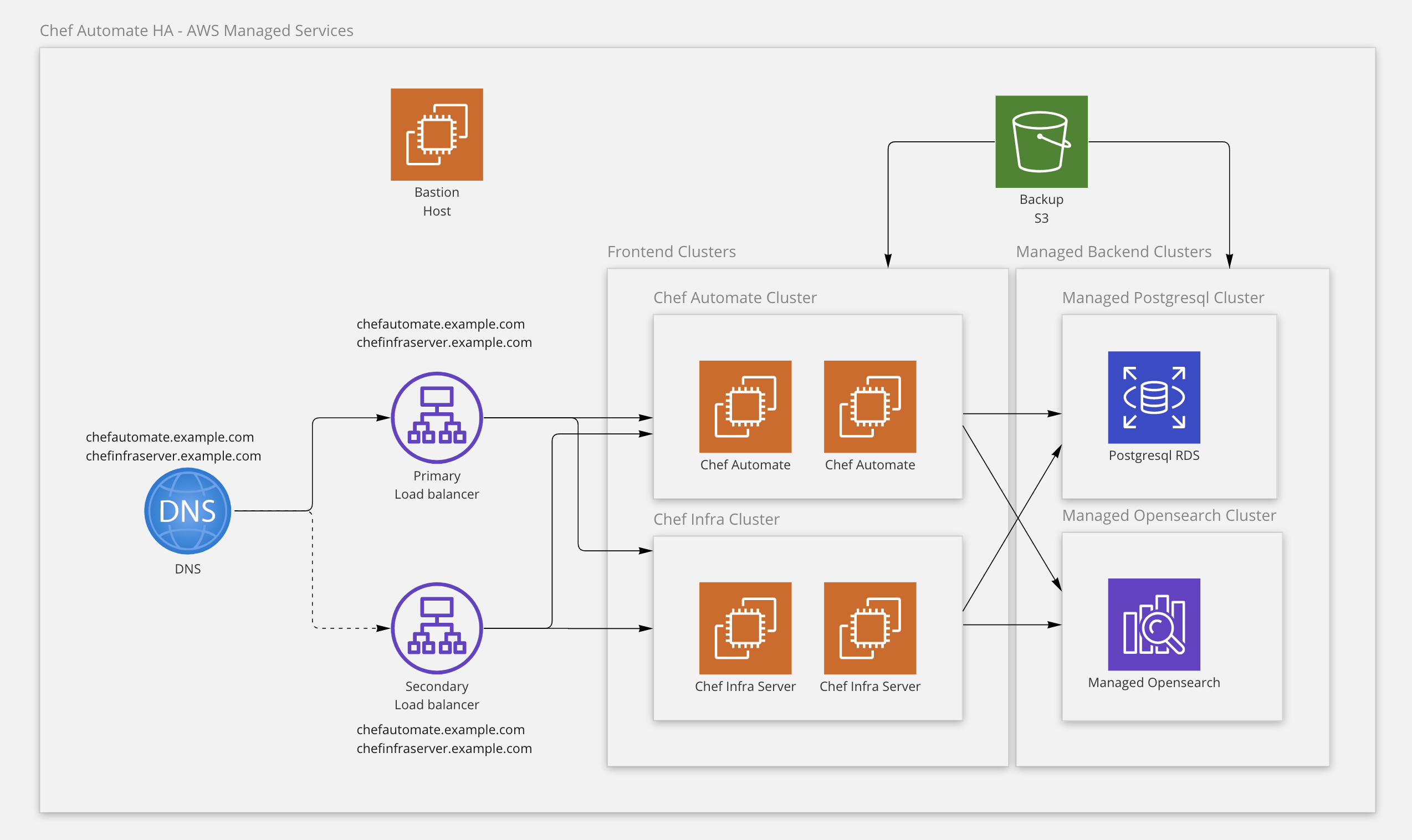 High Availability Architecture