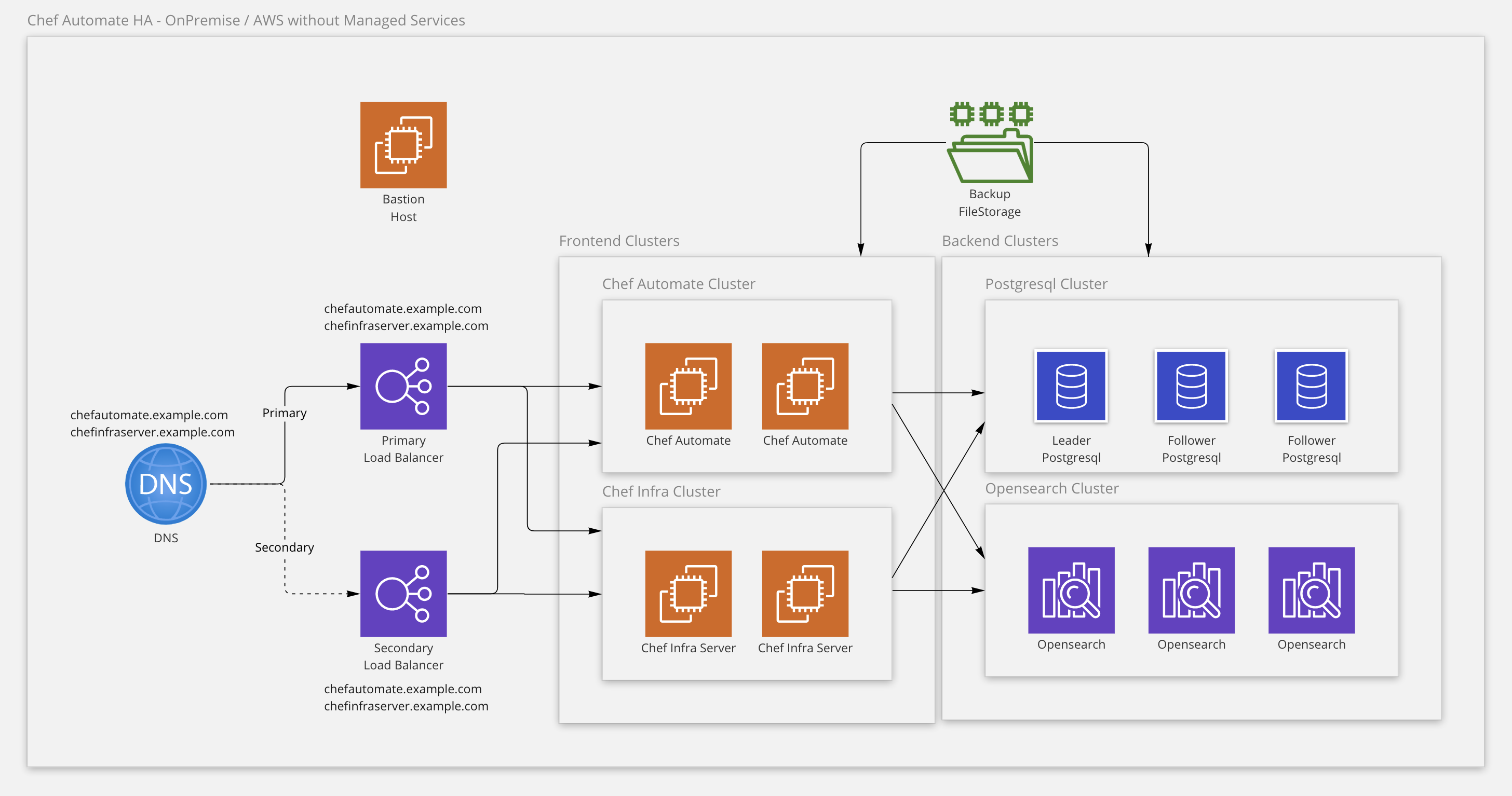 High Availability Architecture